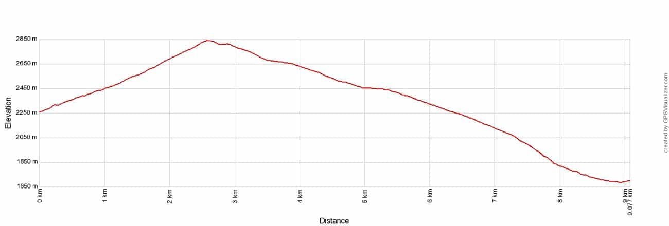 Haute Route Stage 10 Elevation Profile