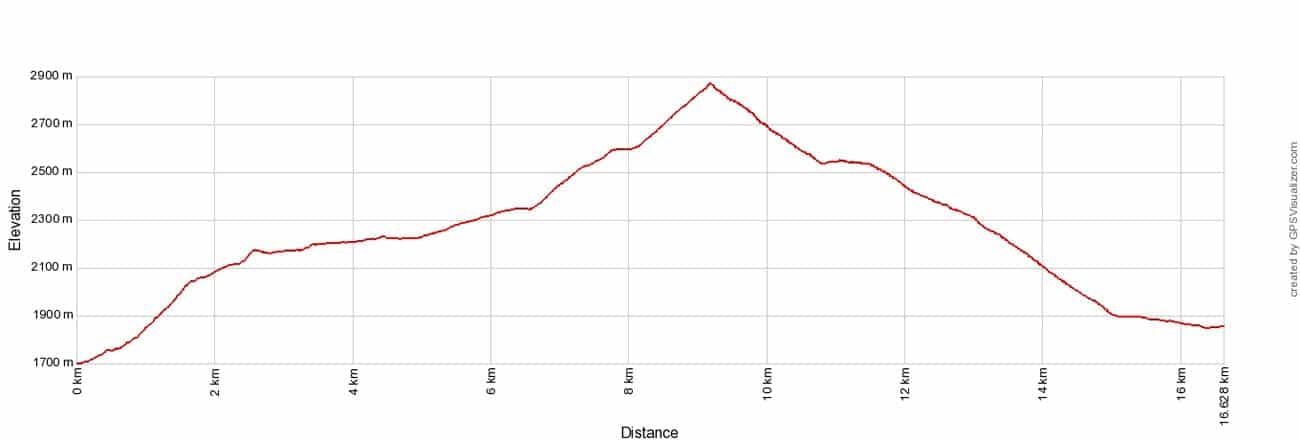 Haute Route Stage 11 Elevation Profile