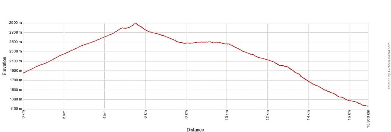 Haute Route Stage 12 Elevation Profile