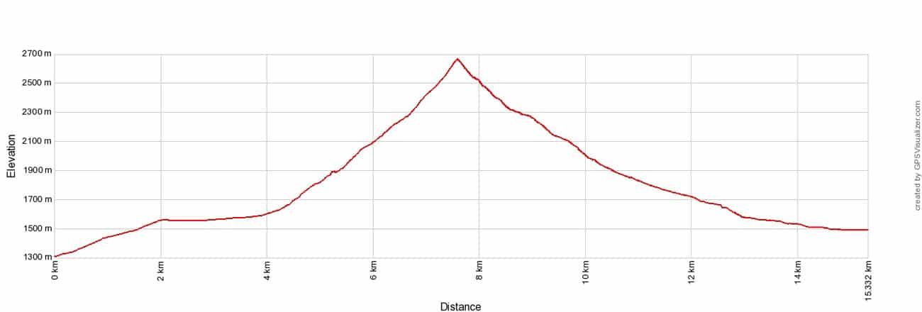 Haute Route Stage 3 Elevation Profile