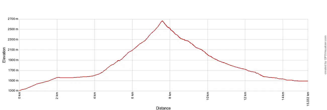Haute Route Stage 3 Elevation Profile