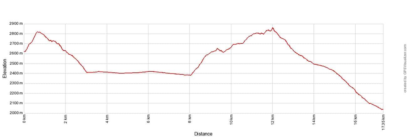 Haute Route Stage 7 Elevation Profile