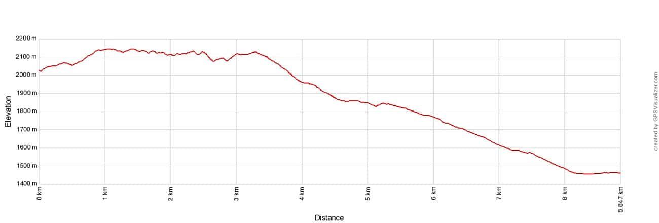 Haute Route Stage 8 Elevation Profile