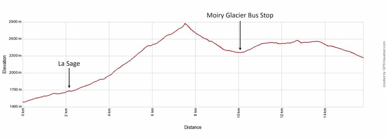 Haute Route Stage 9 Elevation Profile