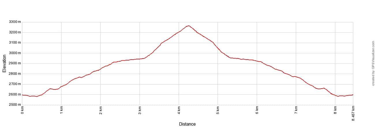 Hornlihutte Hike Elevation Profile