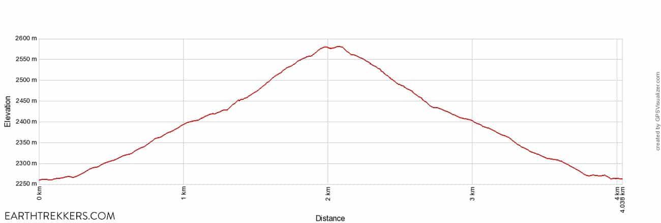 Rifugio Averau Rifugio Nuvolau Elevation Profile