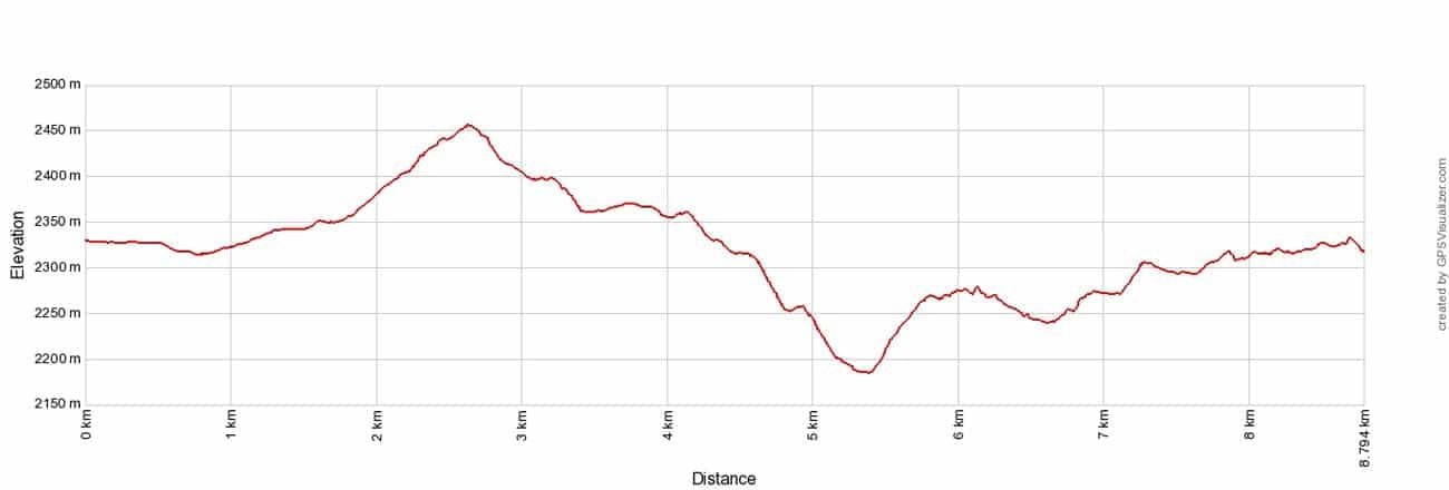 Tre Cime di Lavaredo Elevation Profile