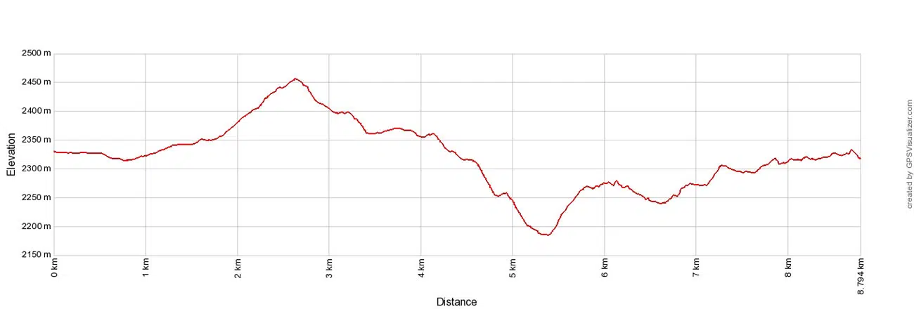 Tre Cime di Lavaredo Elevation Profile