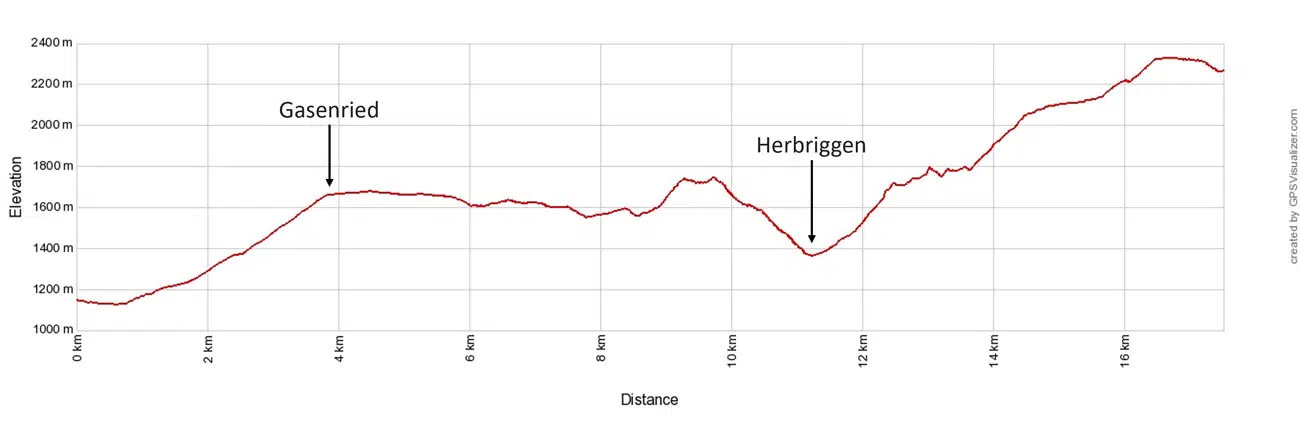 Haute Route Stage 13 Elevation Profile with Gasenried