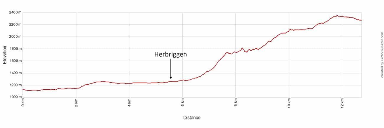 Haute Route Stage 13 Elevation Profile