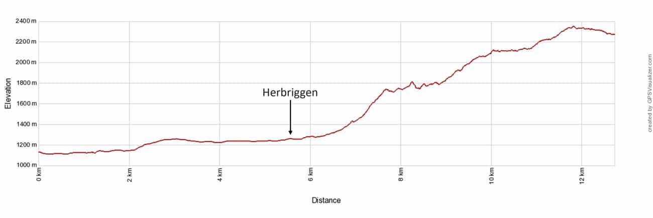 Haute Route Stage 13 Elevation Profile