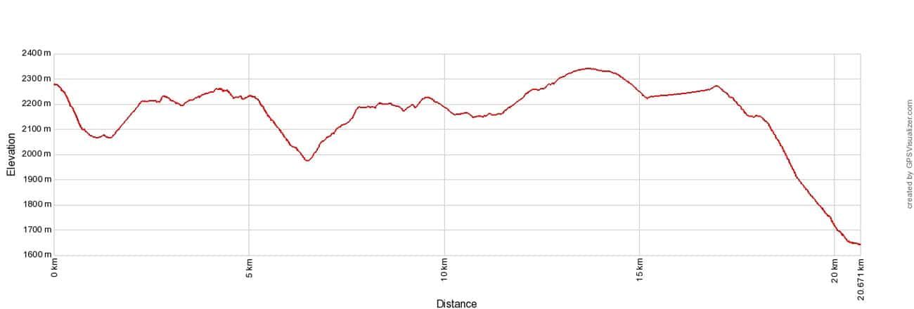 Haute Route Stage 14 Europahutte to Zermatt Elevation Profile