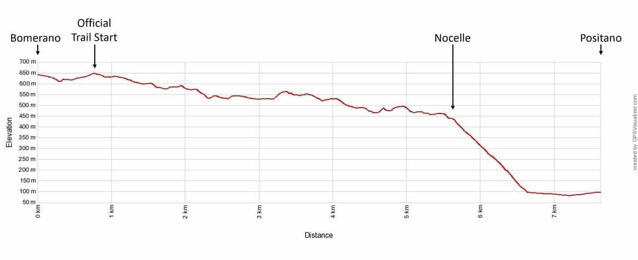 Path of the Gods Elevation Profile