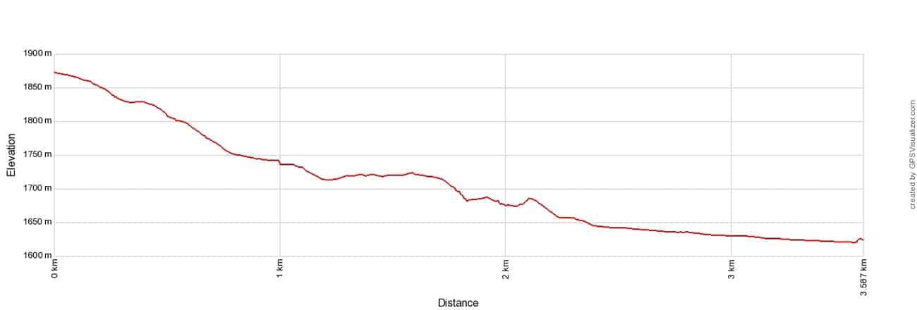 Furi to Zermatt Elevation Profile Metric