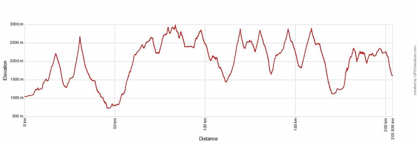 Walkers Haute Route Elevation Profile