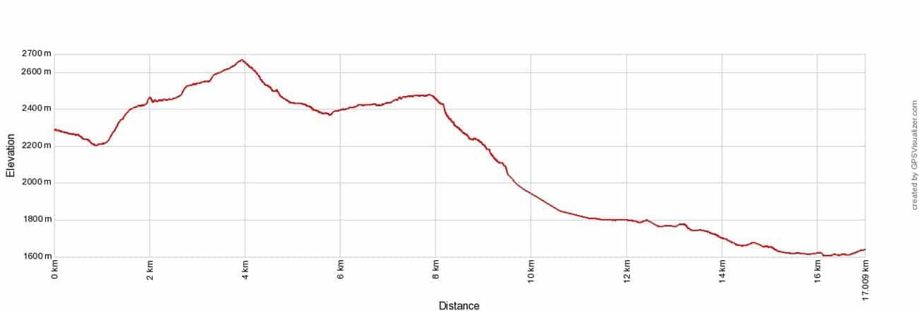 Puez-Odle Altopiano Elevation Profile 