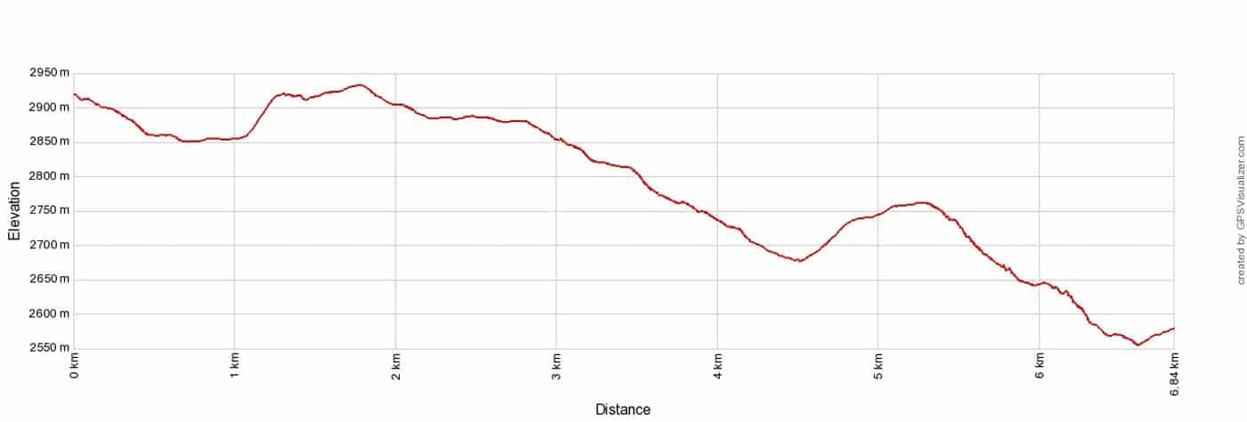 Matterhorn Glacier Trail Elevation Profile