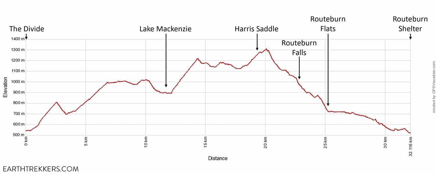 Routeburn Track Elevation Profile