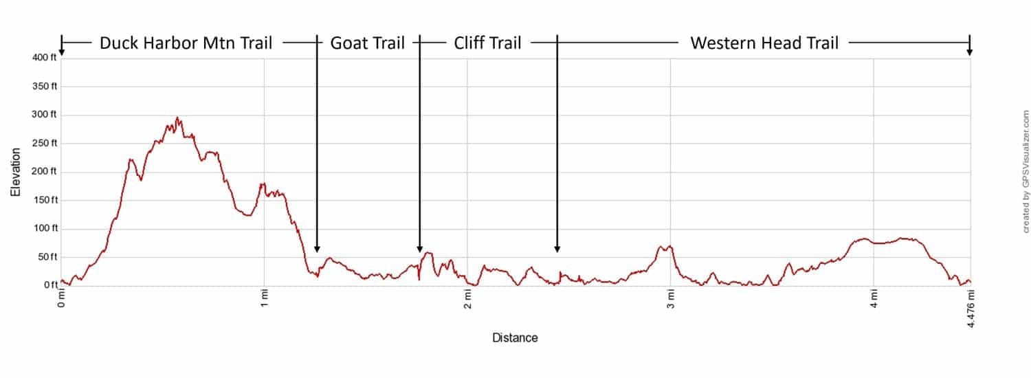 Isle au Haut Loop Elevation Profile