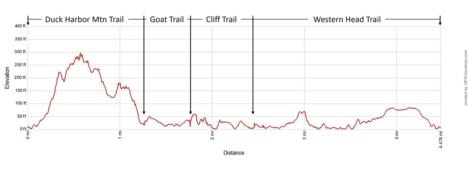 Isle au Haut Loop Elevation Profile