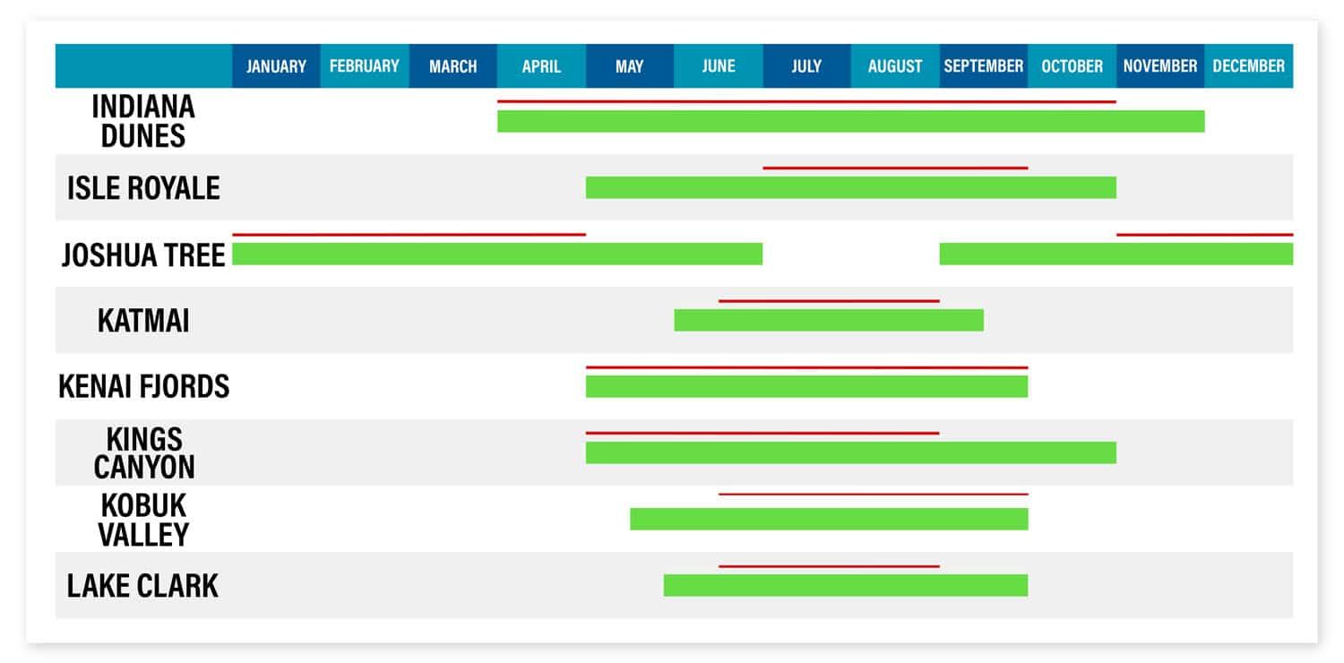 Best National Parks by Season Table
