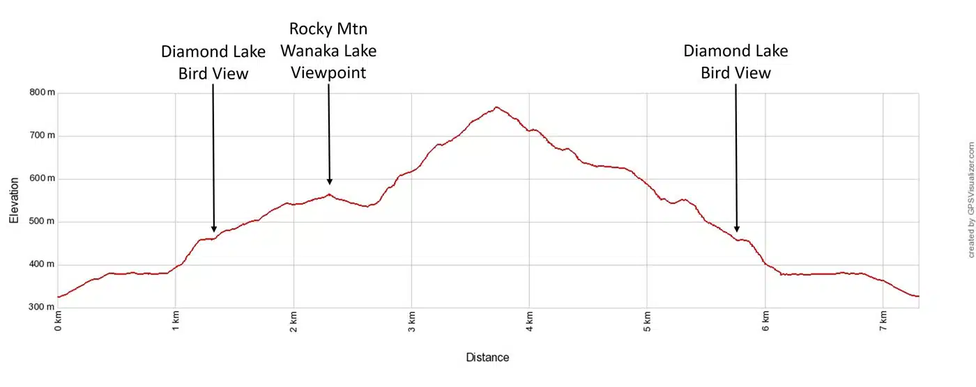 Diamond Lake Rocky Mtn Elevation Profile
