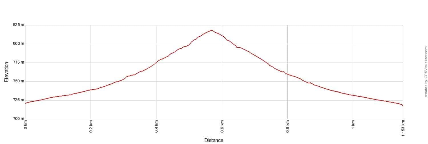 Tasman Glacier Viewpoint Elevation Profile