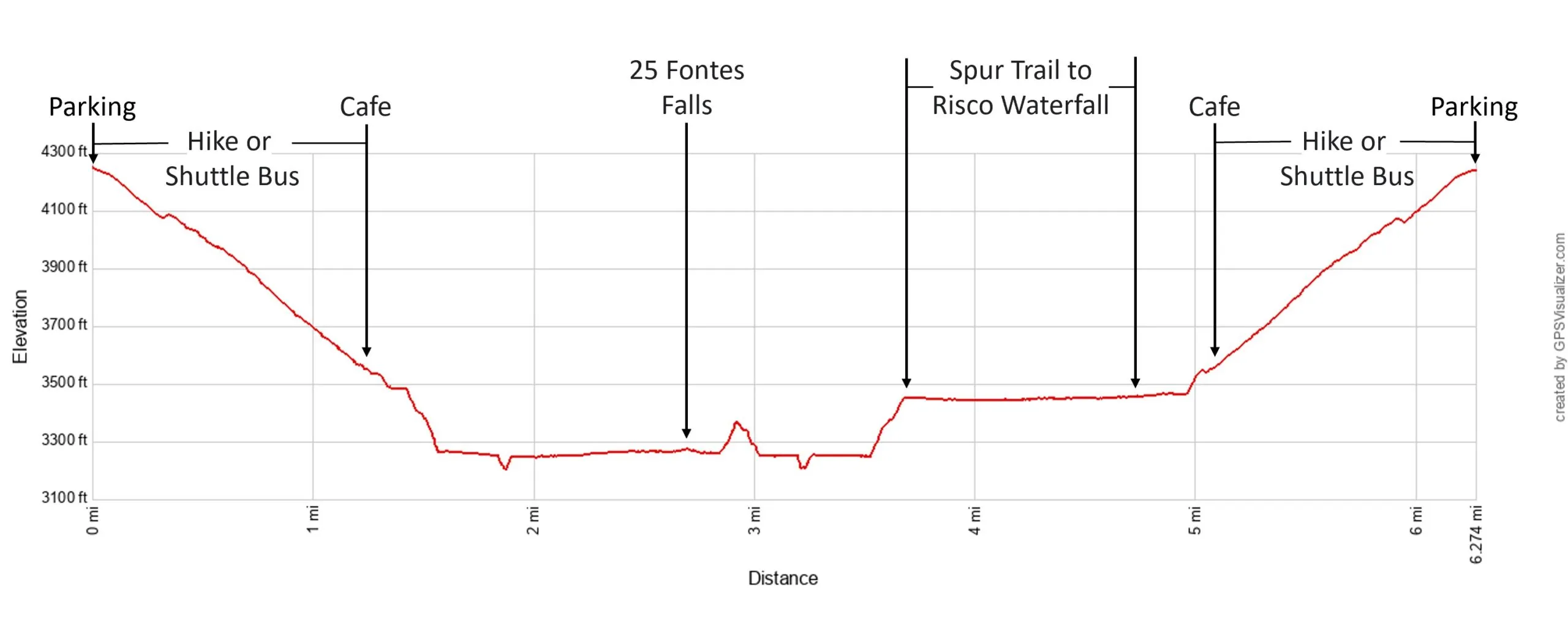 25 Fontes Falls and Risco Waterfall Elevation Profile - Labels