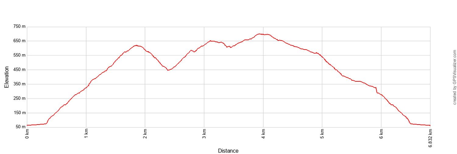 Stawamus Chief Elevation Profile