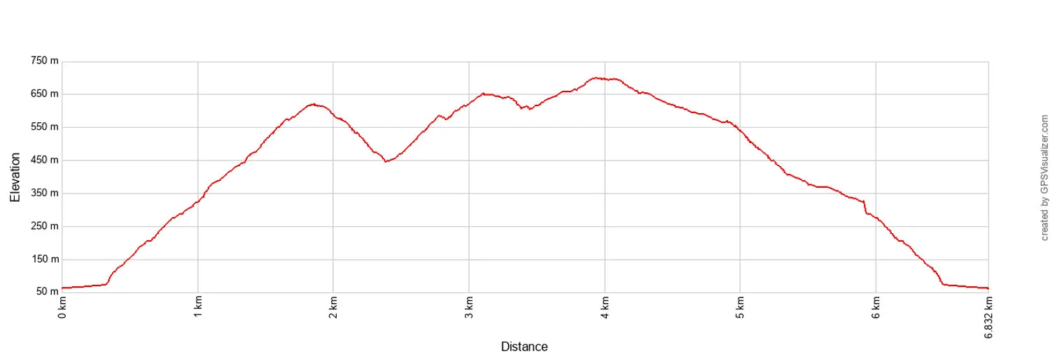 Stawamus Chief Elevation Profile