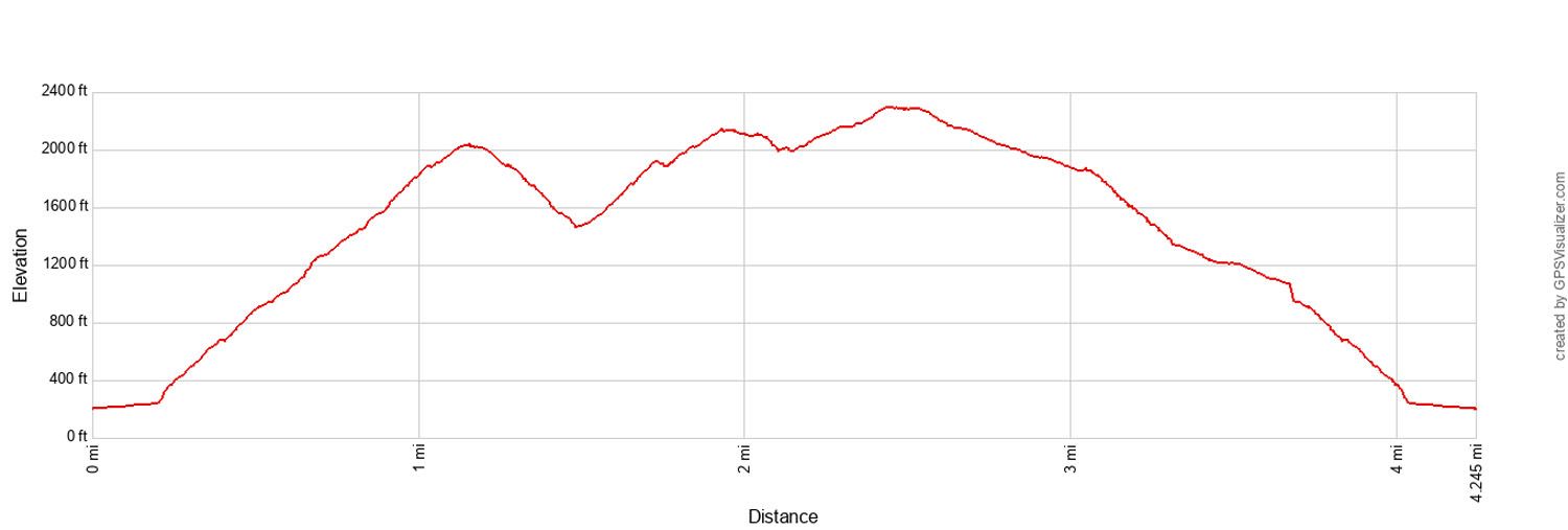 Stawamus Chief Elevation Profile