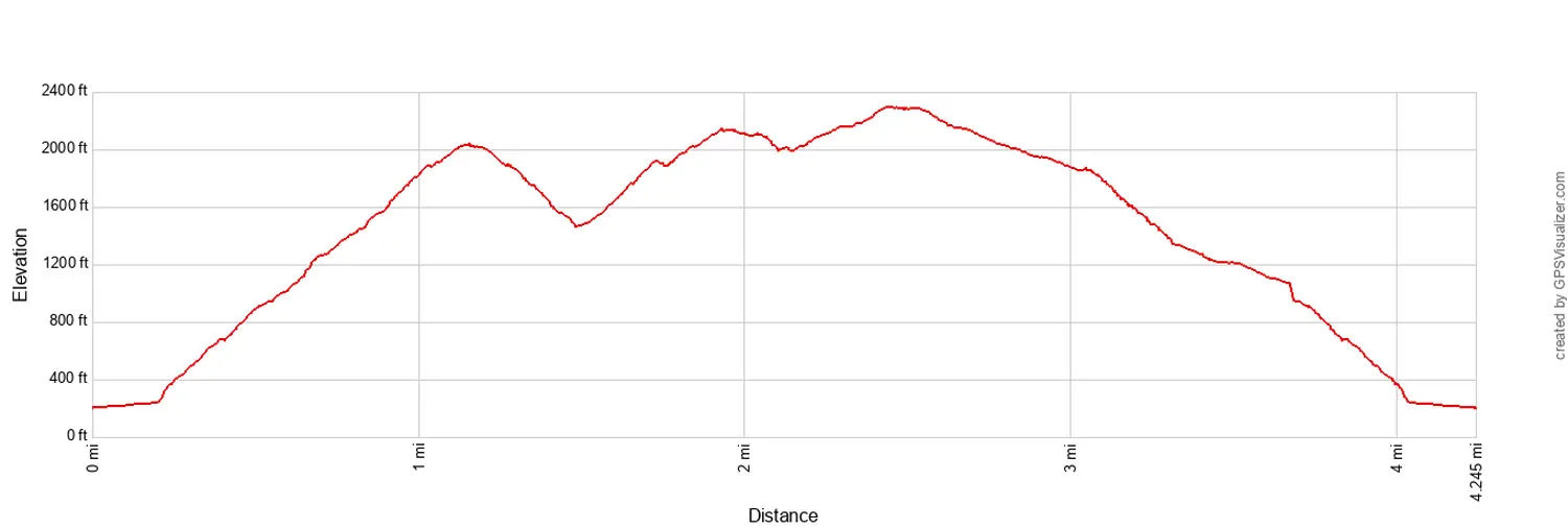 Stawamus Chief Elevation Profile