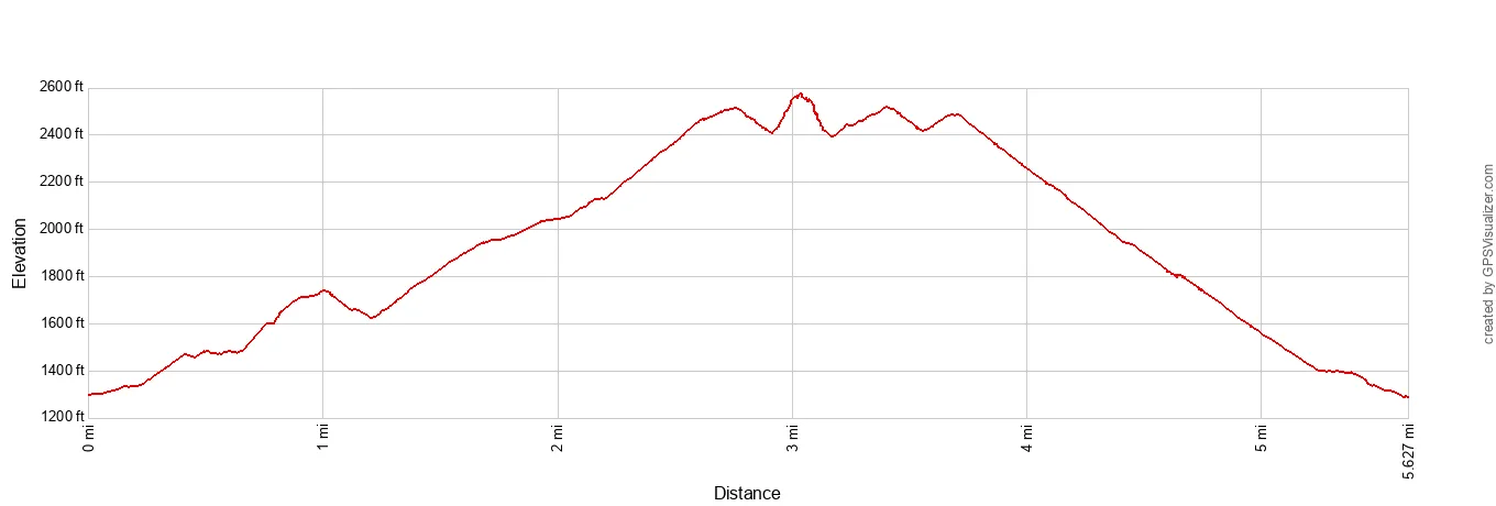 High Peaks - Condor Gulch Loop Elevation Profile Imperial