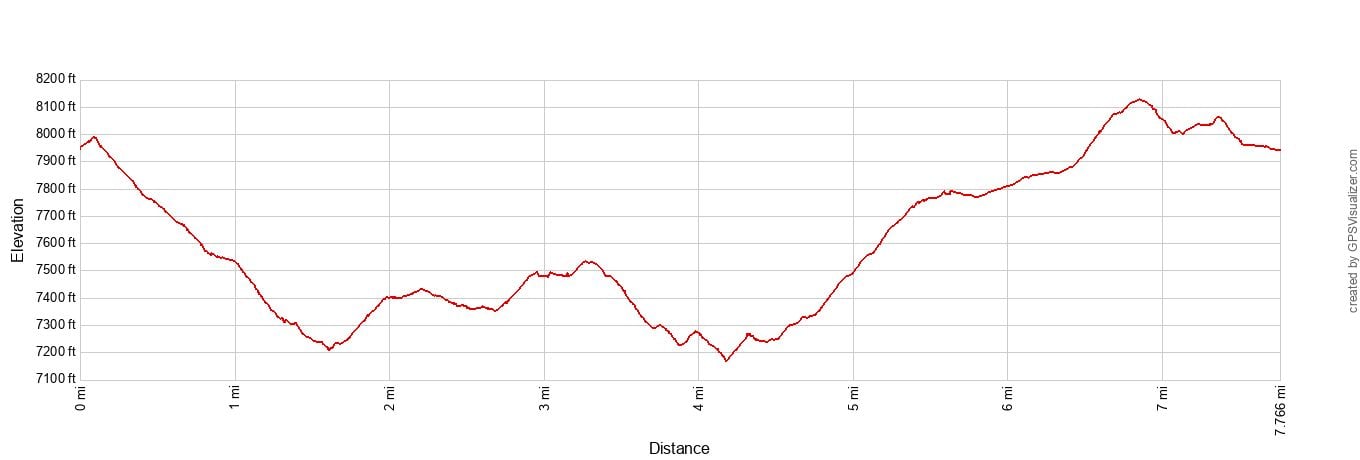 Fairyland Loop Trail Elevation Profile Imperial