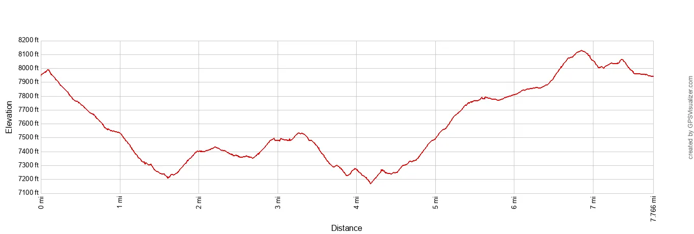 Fairyland Loop Trail Elevation Profile Imperial