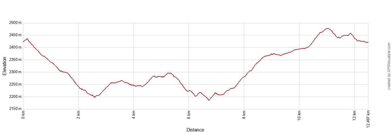 Fairyland Loop Trail Elevation Profile Metric