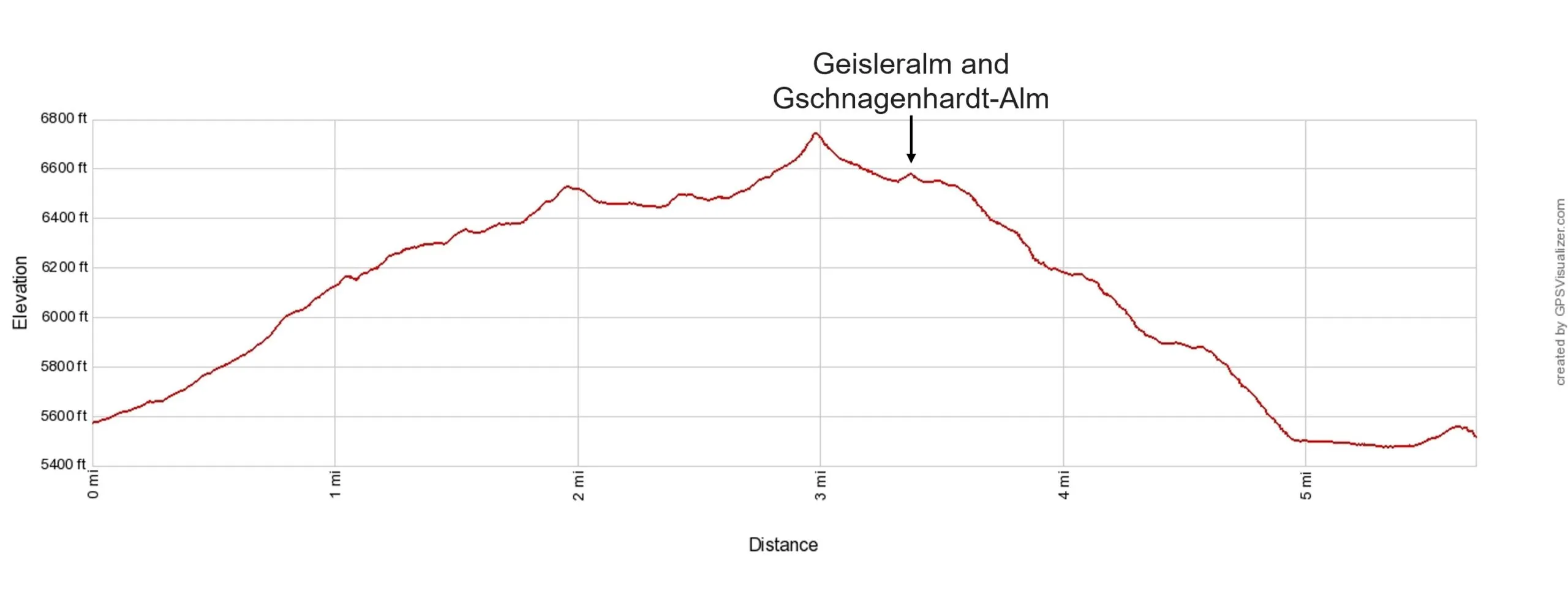 Adolf Munkel with Geisleralm Elevation Profile Imperial