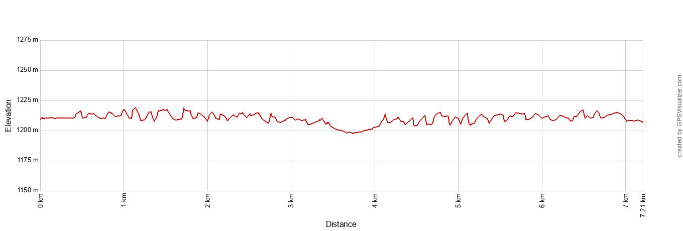 Alkali Flat Trail Elevation Profile Metric