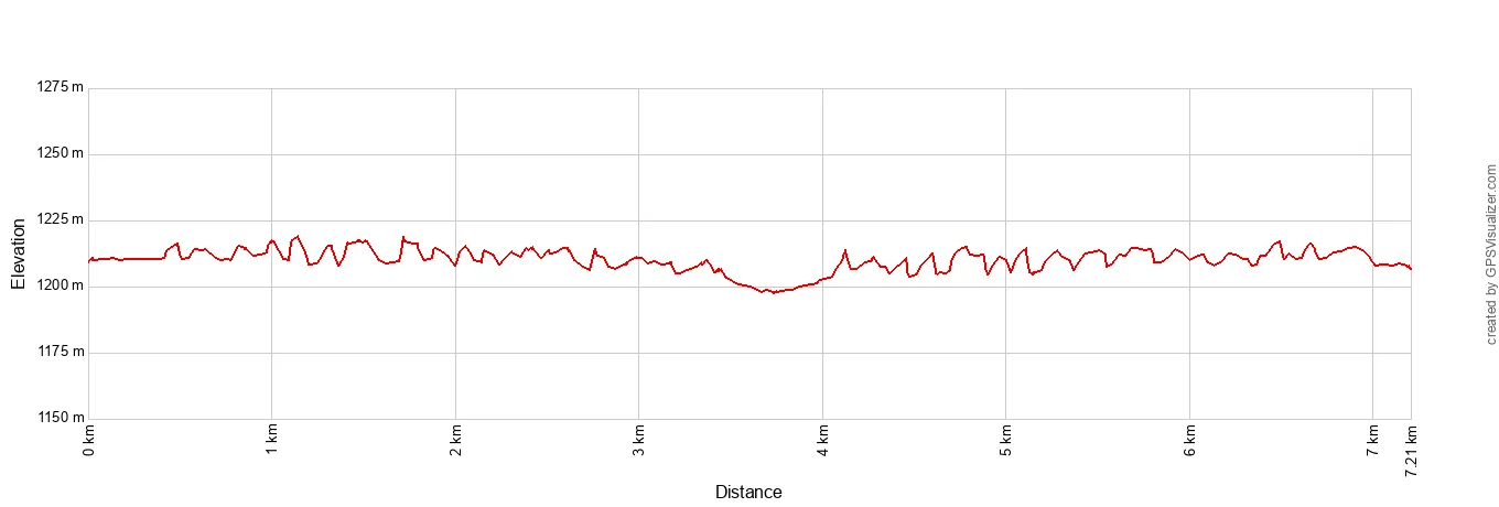 Alkali Flat Trail Elevation Profile Metric