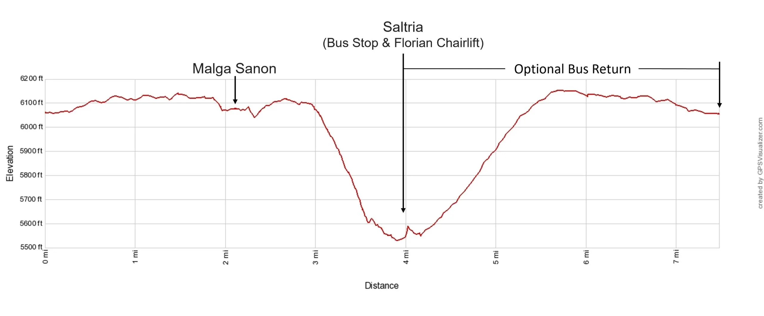 Alpe di Siusi Hike Elevation Profile Imperial