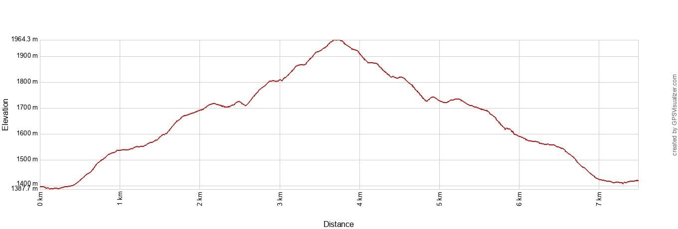 Bear Mountain Elevation Profile Metric