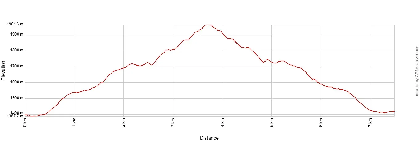 Bear Mountain Elevation Profile Metric