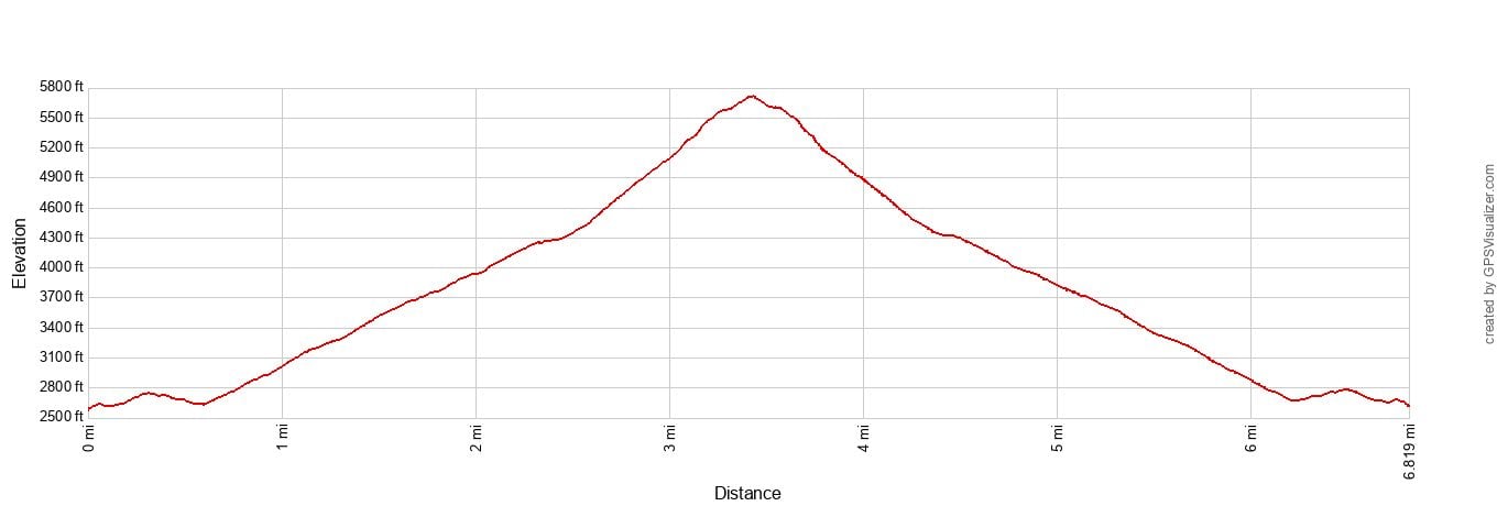 Ben Lomond Track Elevation Profile Imperial