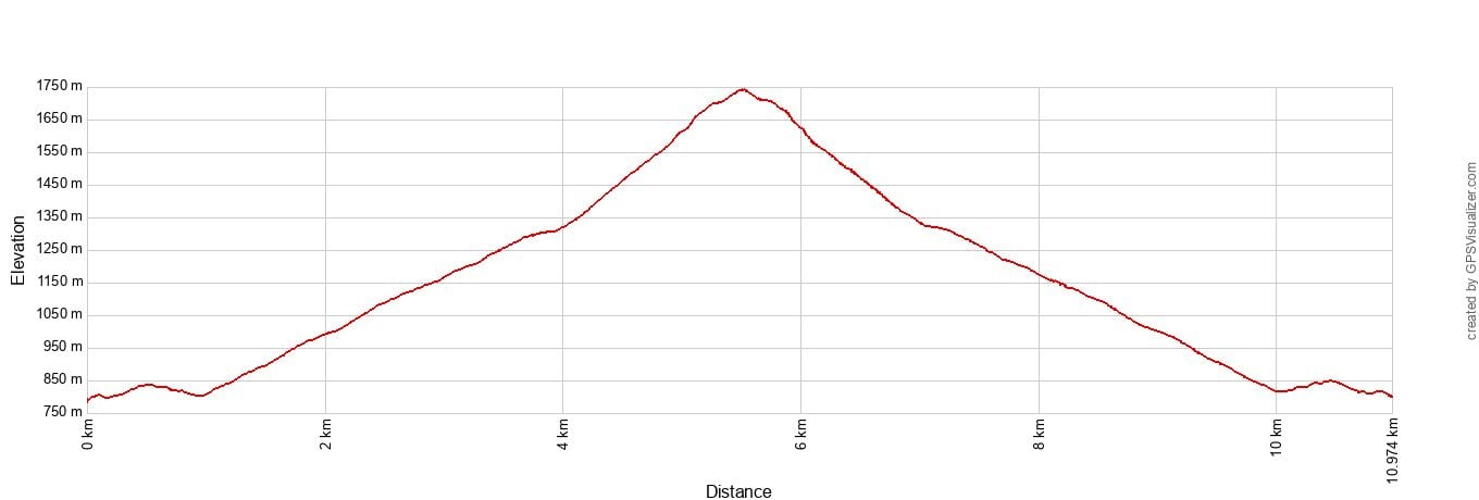 Ben Lomond Track Elevation Profile Metric