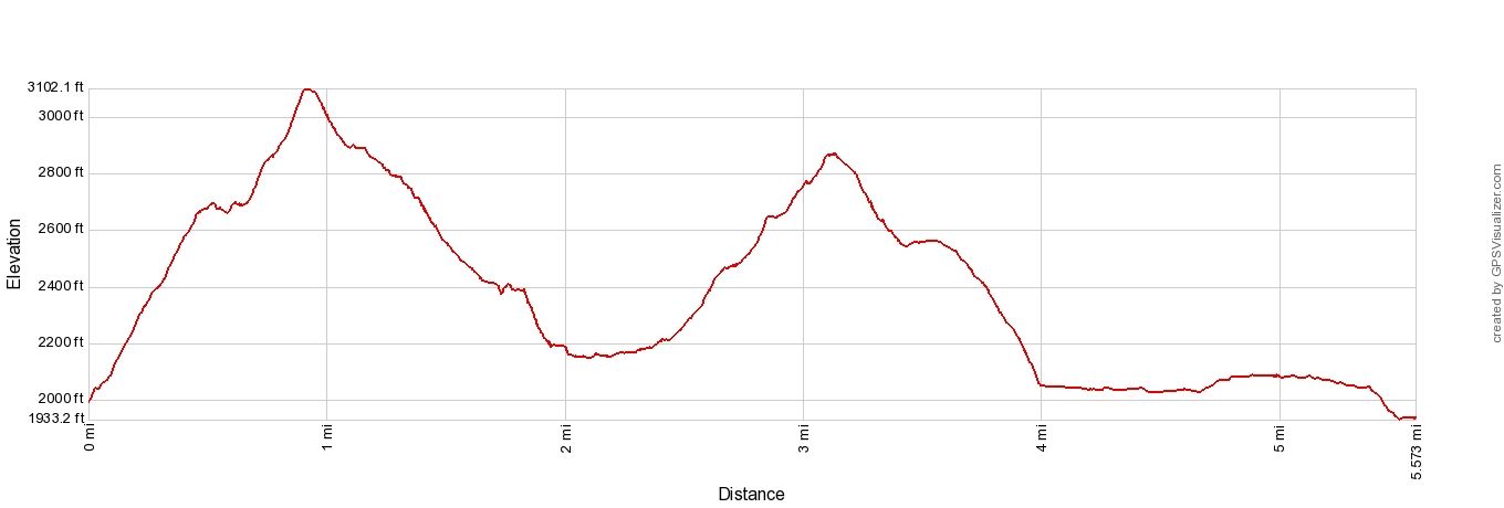 Blahnukur Brennisteinsalda Loop Elevation Profile Imperial