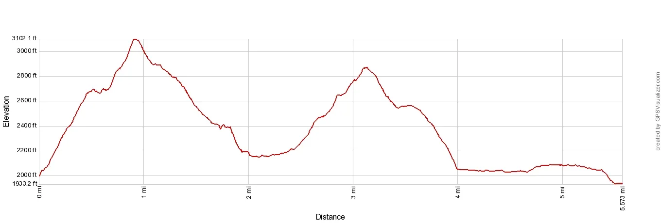 Blahnukur Brennisteinsalda Loop Elevation Profile Imperial