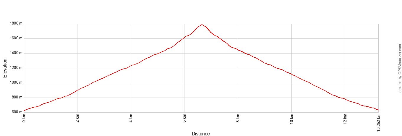 Bonanza Mine Hike Elevation Profile Metric