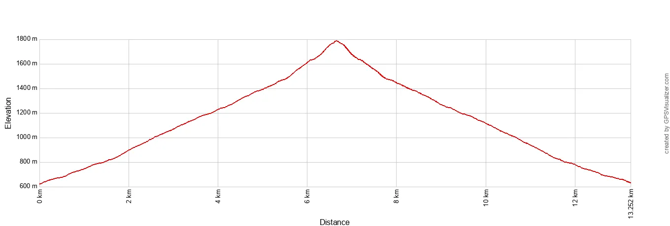 Bonanza Mine Hike Elevation Profile Metric