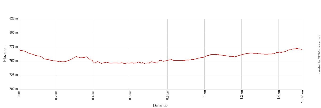 Castle Rock to Grandview Rim Elevation Profile Metric