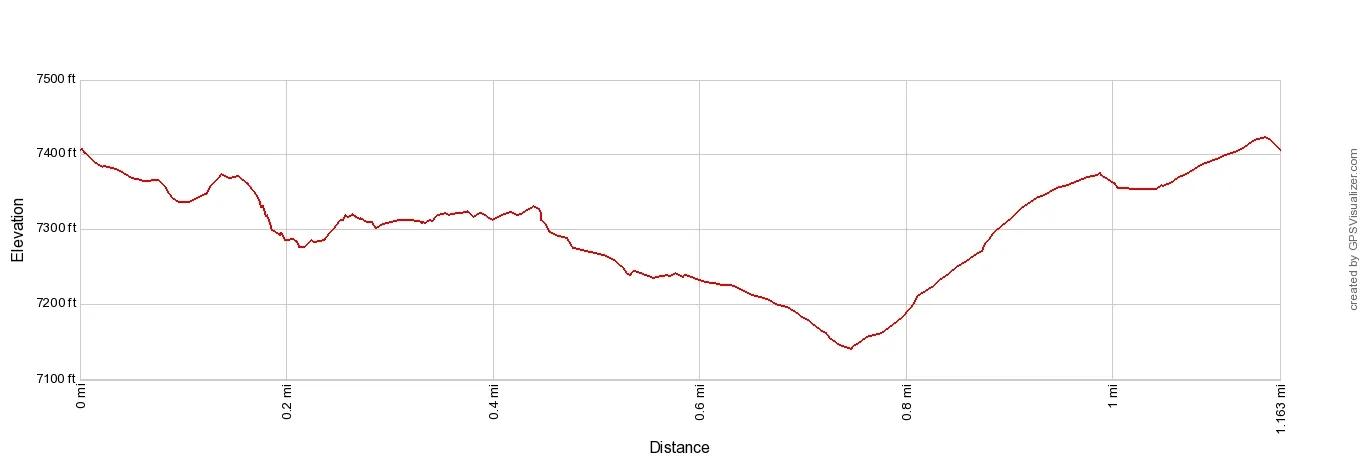 Cinque Torri Hike Elevation Profile Imperial
